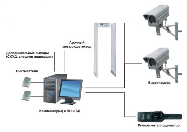 ПАК Аспект безопасности «БАРЬЕР-05»