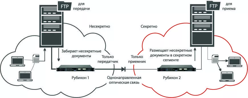 Программно-аппаратный комплекс НПО Эшелон Рубикон-ОШ